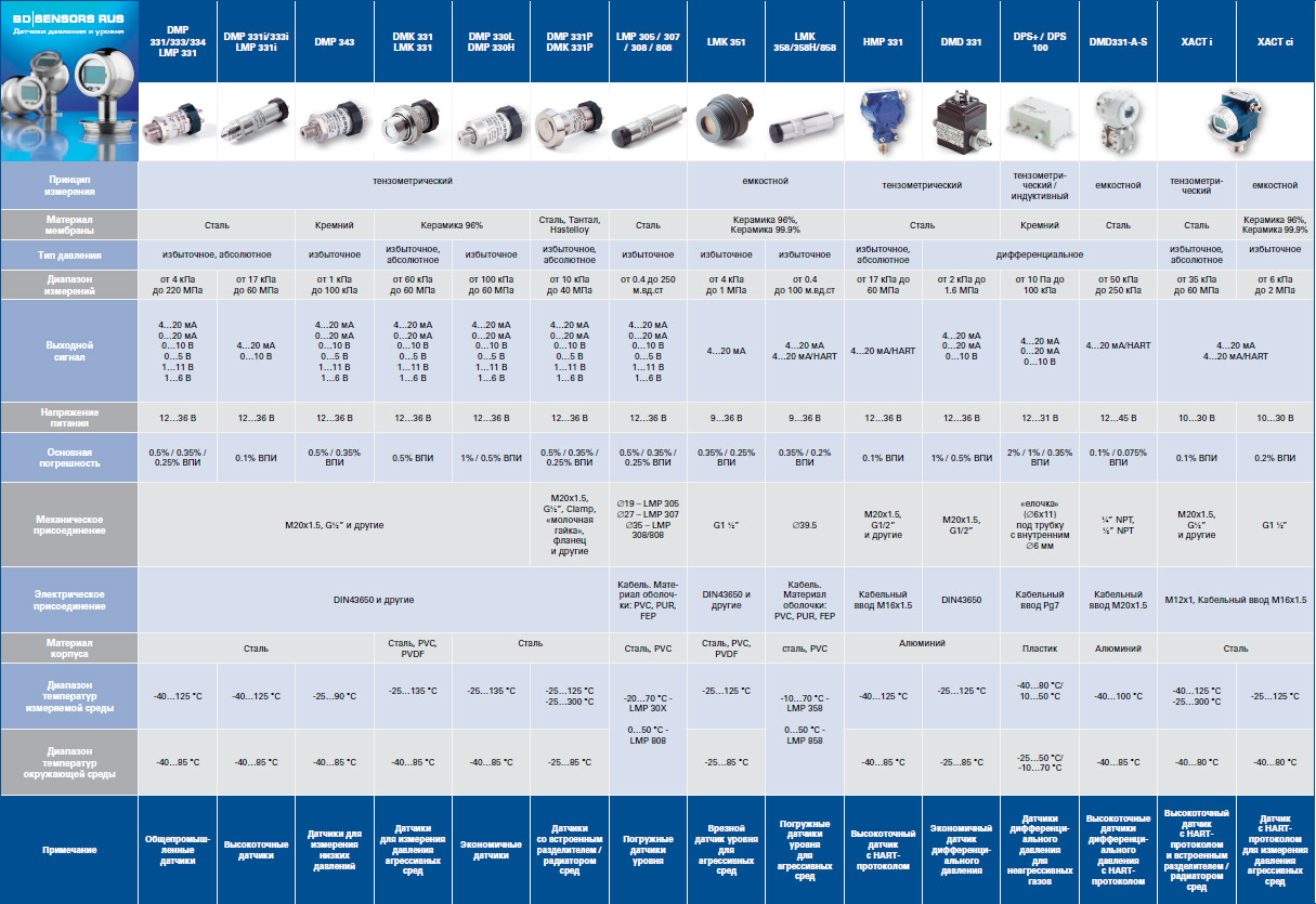 Диапазон рабочих температур кабеля. Дополнительная температурная погрешность датчика. Датчик ДМП-250. Bd sensors lmp808. Датчик давления bd sensors LMK 351 471-0600-1-3-100-m00-1-a-2-00r.